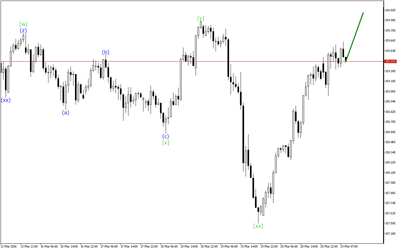 USDJPY H1: Хвильовий аналіз для Європейської сесії 23.3.2026