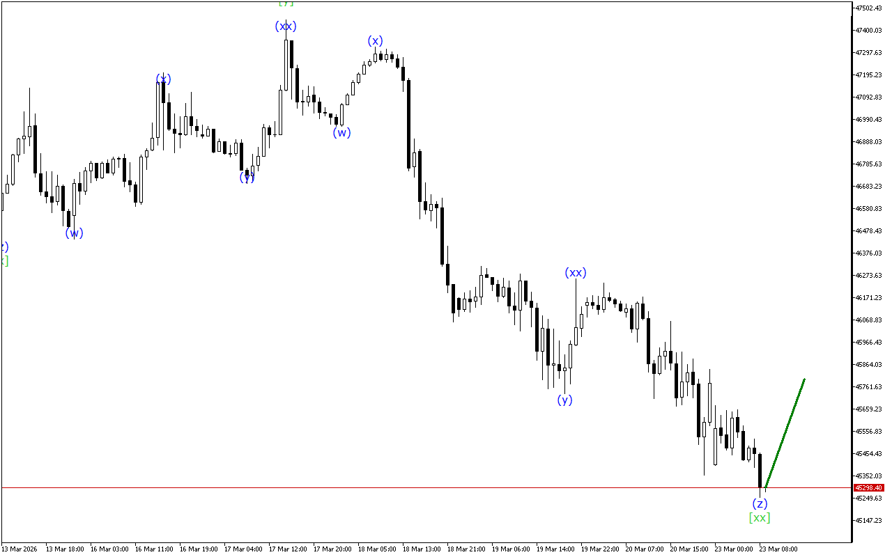 Dow Jones H1: Хвильовий аналіз для Європейської сесії 23.3.2026