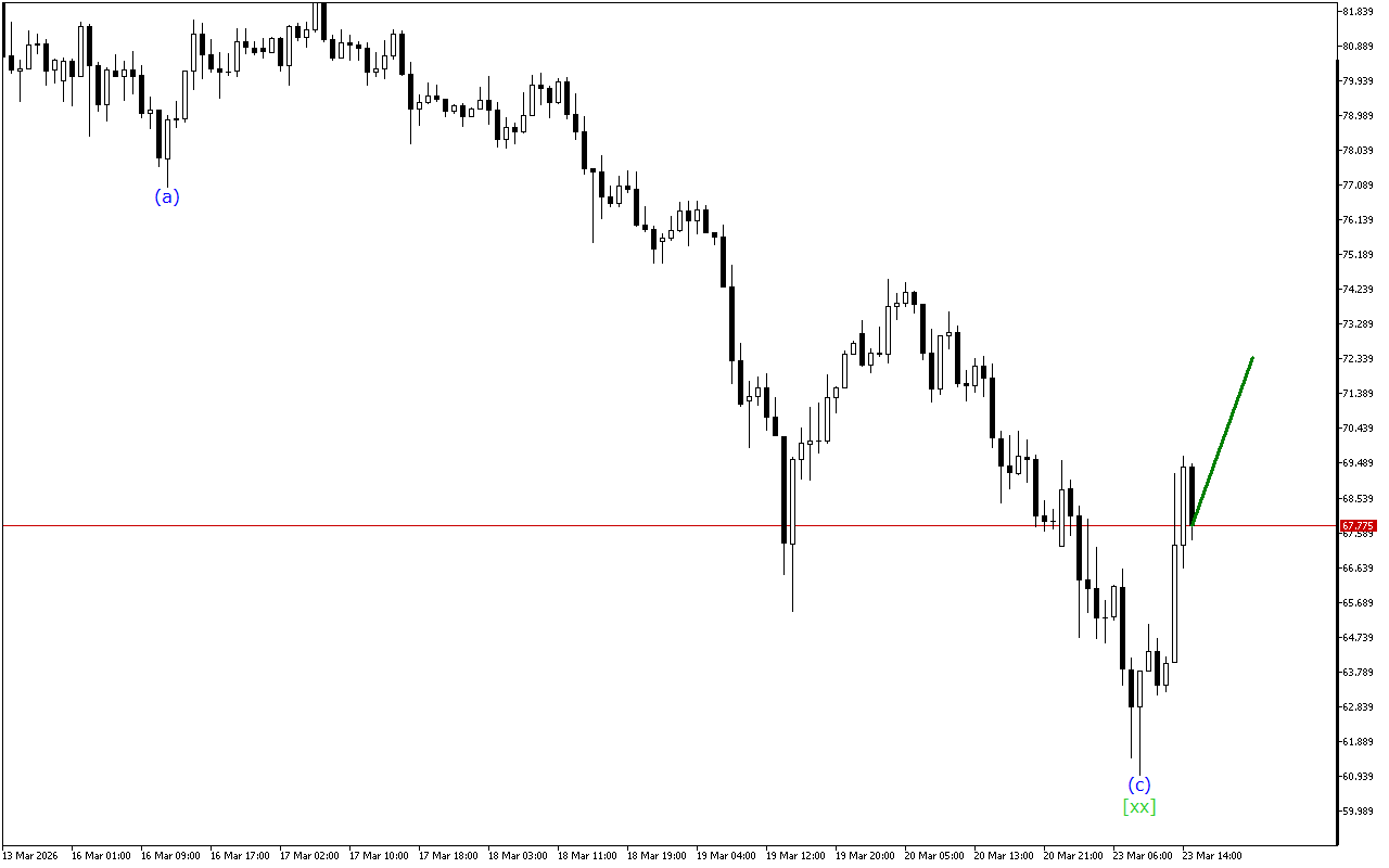 XAGUSD H1: Хвильовий аналіз для американської сесії 23.3.2026