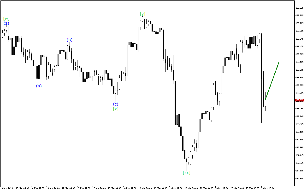 USDJPY H1: Хвильовий аналіз для американської сесії 23.3.2026