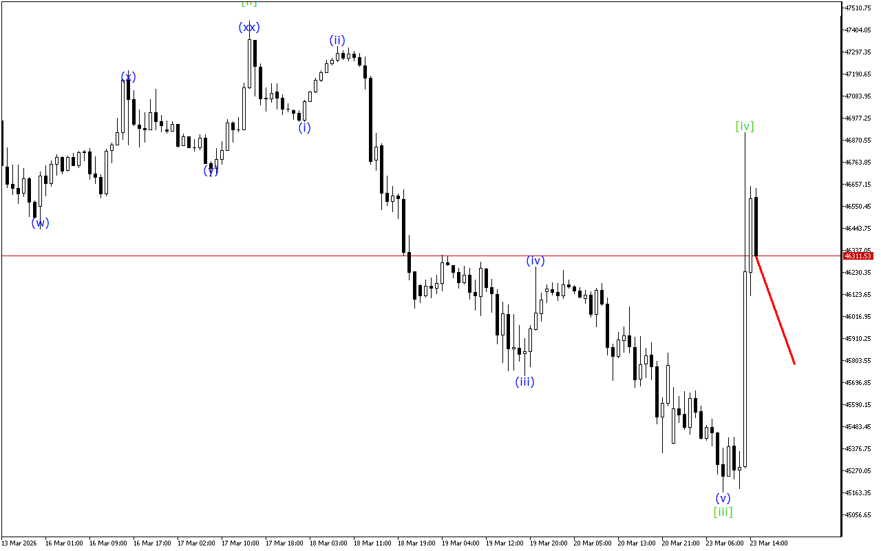 Dow Jones H1: Хвильовий аналіз для американської сесії 23.3.2026