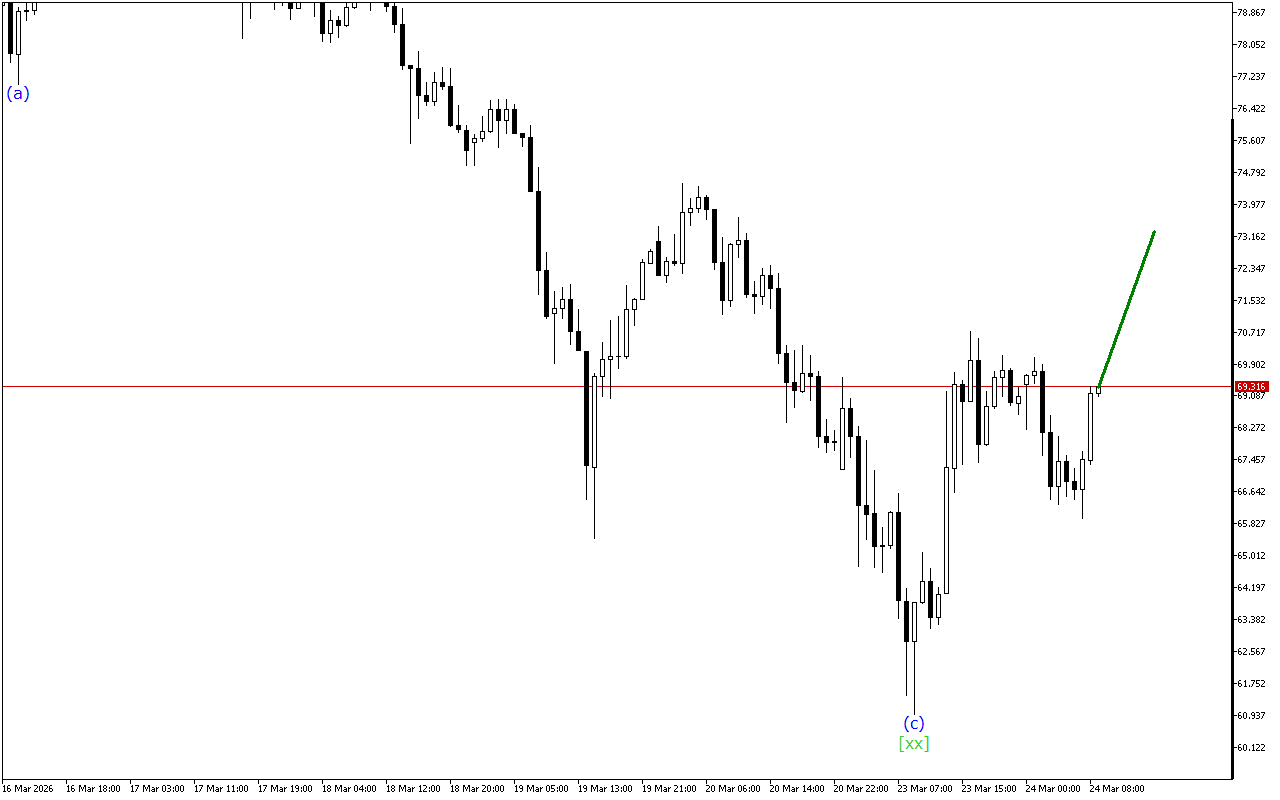 XAGUSD H1: Хвильовий аналіз для Європейської сесії 24.3.2026