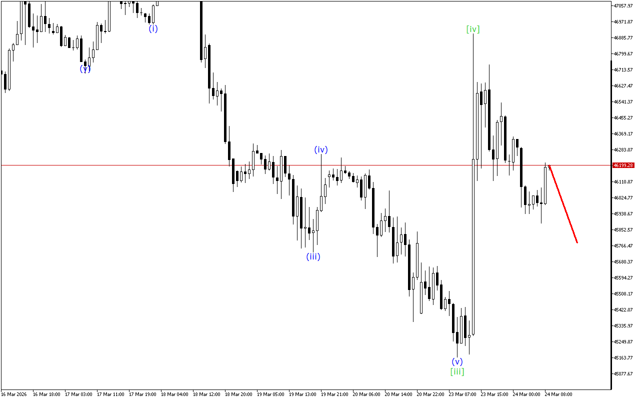 Dow Jones H1: Хвильовий аналіз для Європейської сесії 24.3.2026