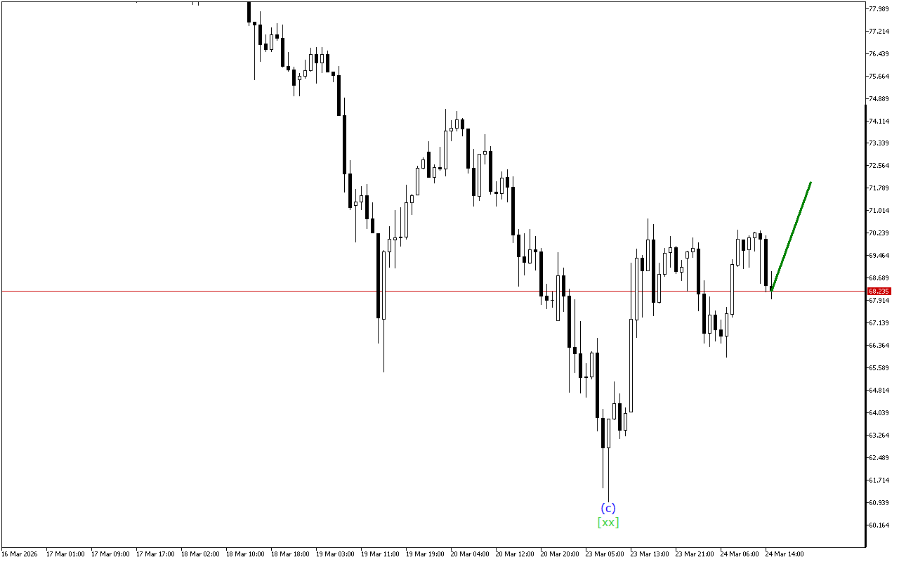 XAGUSD H1: Хвильовий аналіз для американської сесії 24.3.2026
