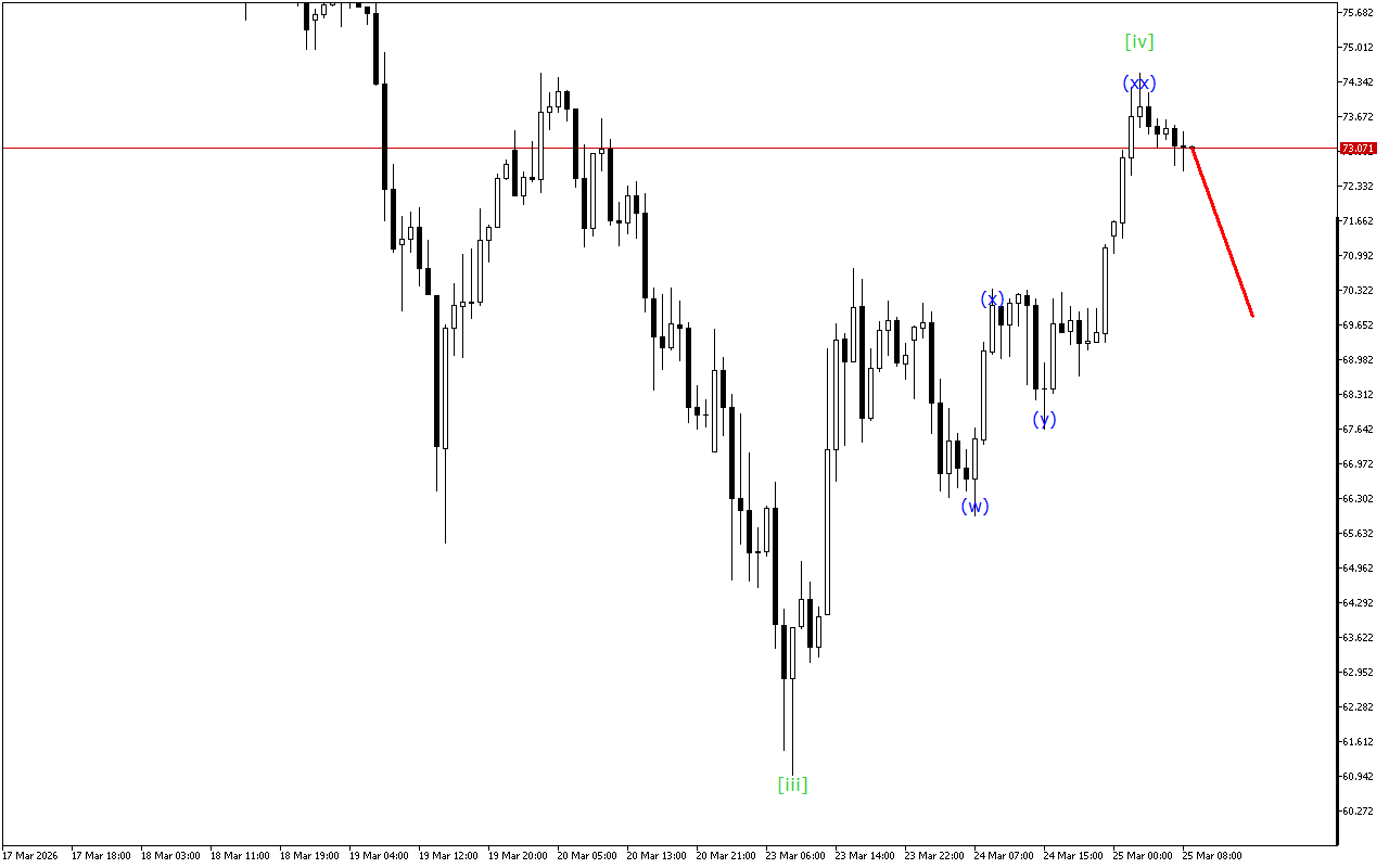 XAGUSD H1: Хвильовий аналіз для Європейської сесії 25.3.2026