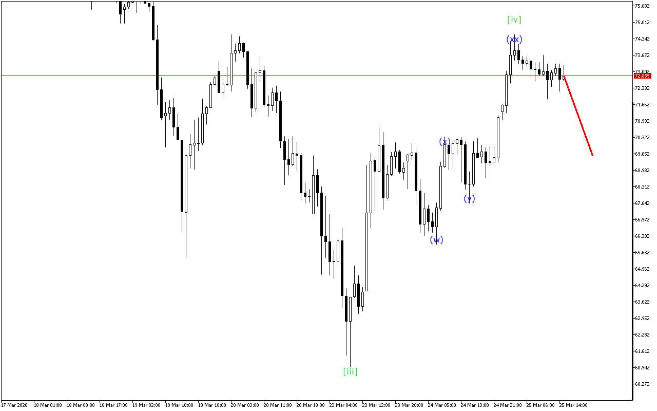 XAGUSD H1: Хвильовий аналіз для американської сесії 25.3.2026