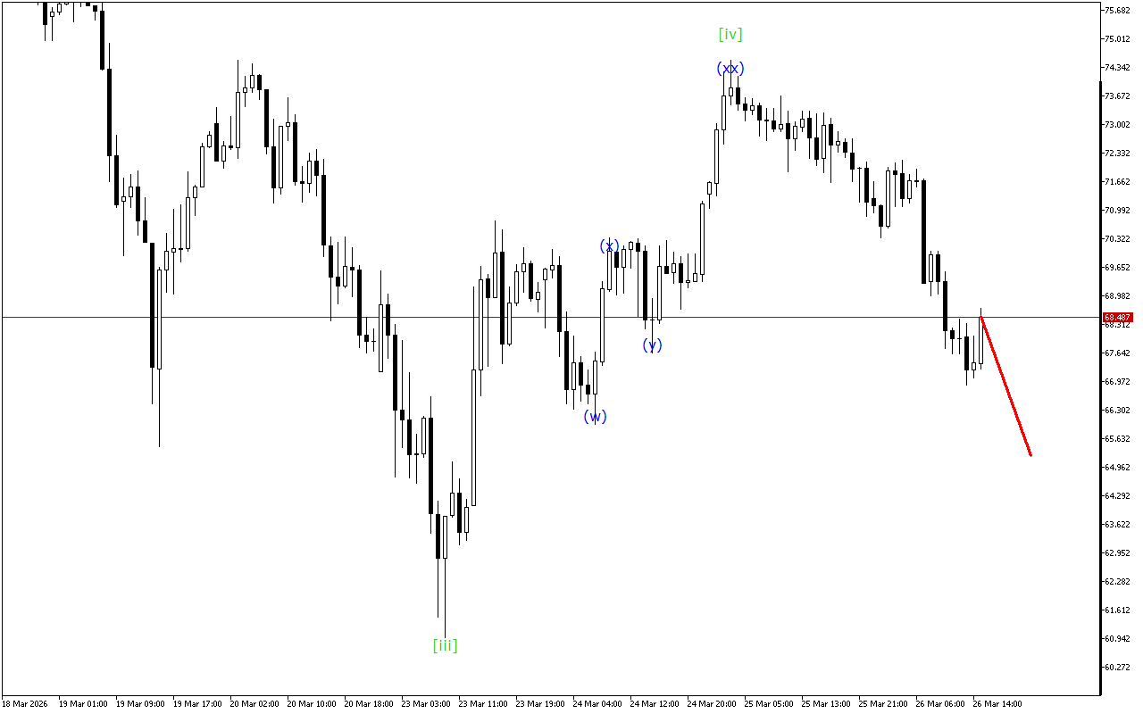 XAGUSD H1: 26.3.2026 의 미국 세션을 위한 파동 분석