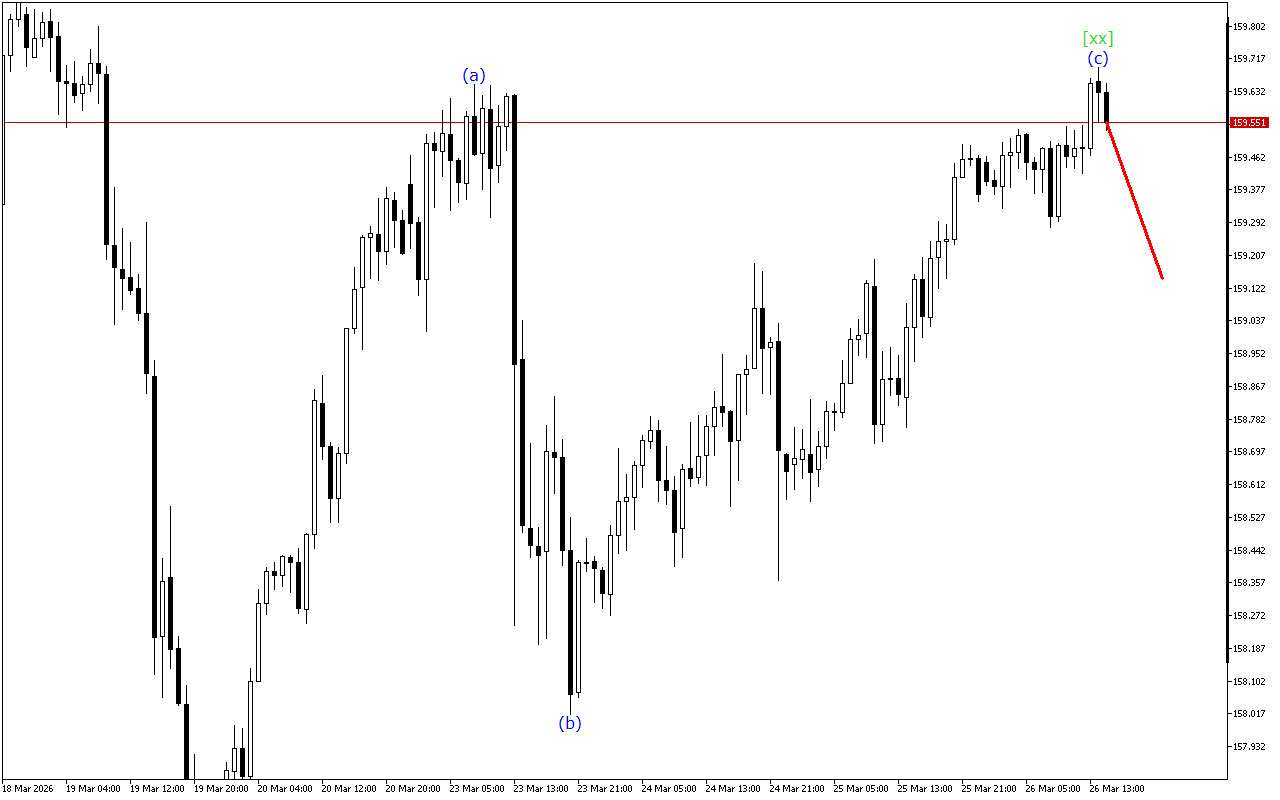 USDJPY H1: 26.3.2026 의 미국 세션을 위한 파동 분석
