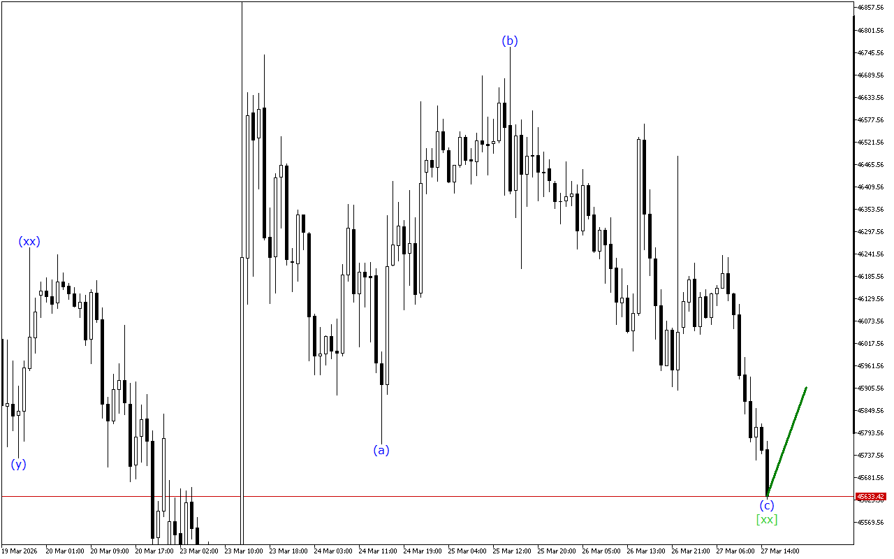 Dow Jones H1: การวิเคราะห์คลื่นสำหรับรอบเปิดตลาดอเมริกันในวันที่ 27.3.2026