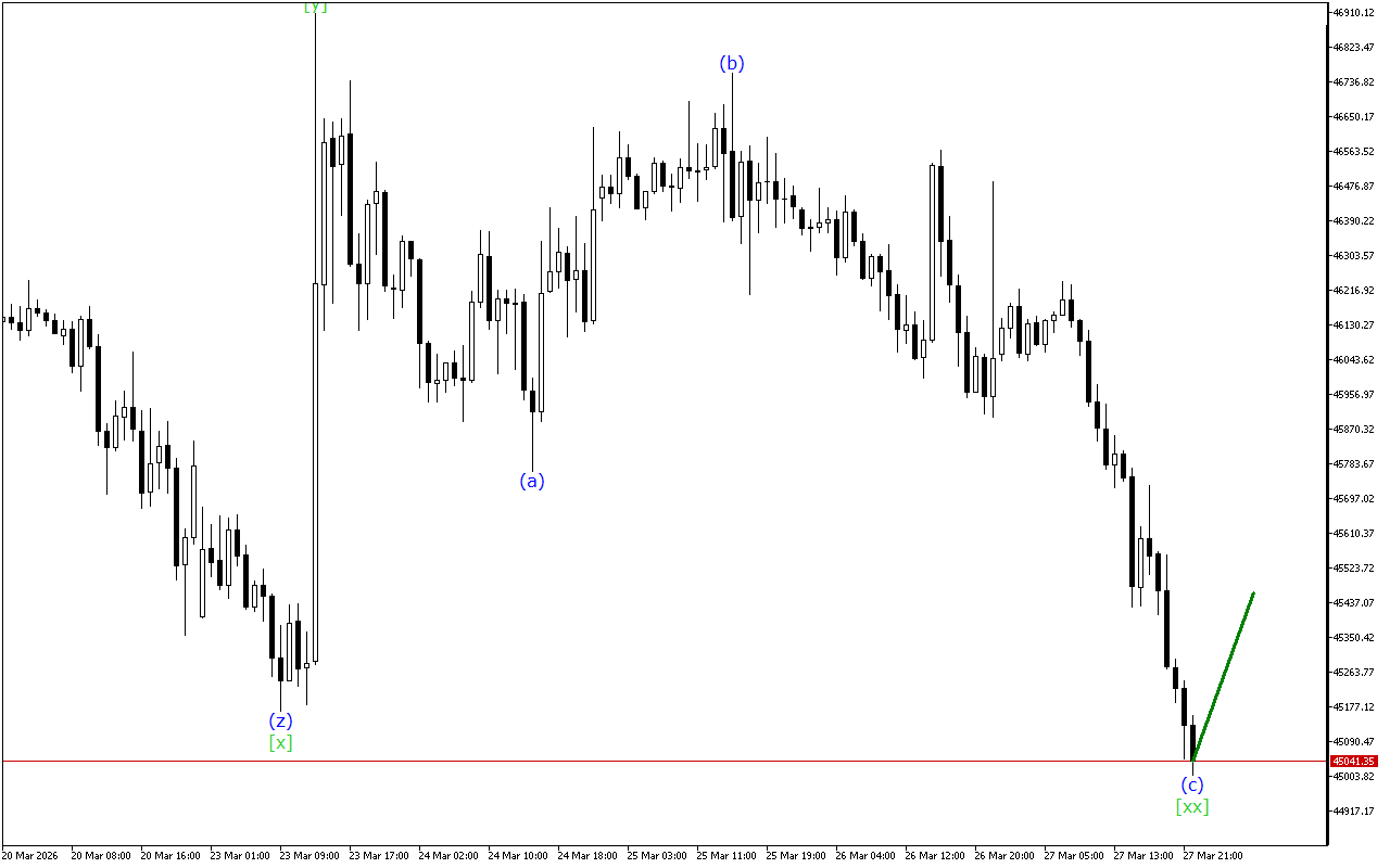 Dow Jones H1: 30.3.2026のアジアセッションの波動分析