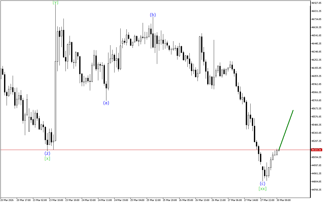 Dow Jones H1: Ανάλυση κυμάτων για την Ευρωπαϊκή Συνεδρίαση στις 30.3.2026