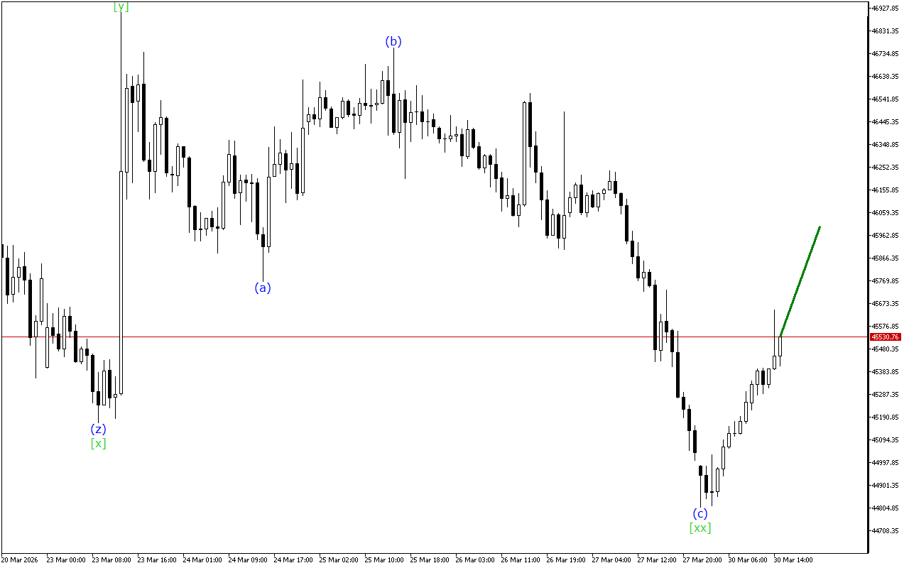 Dow Jones H1: Волновой анализ на американскую сессию на 30.3.2026