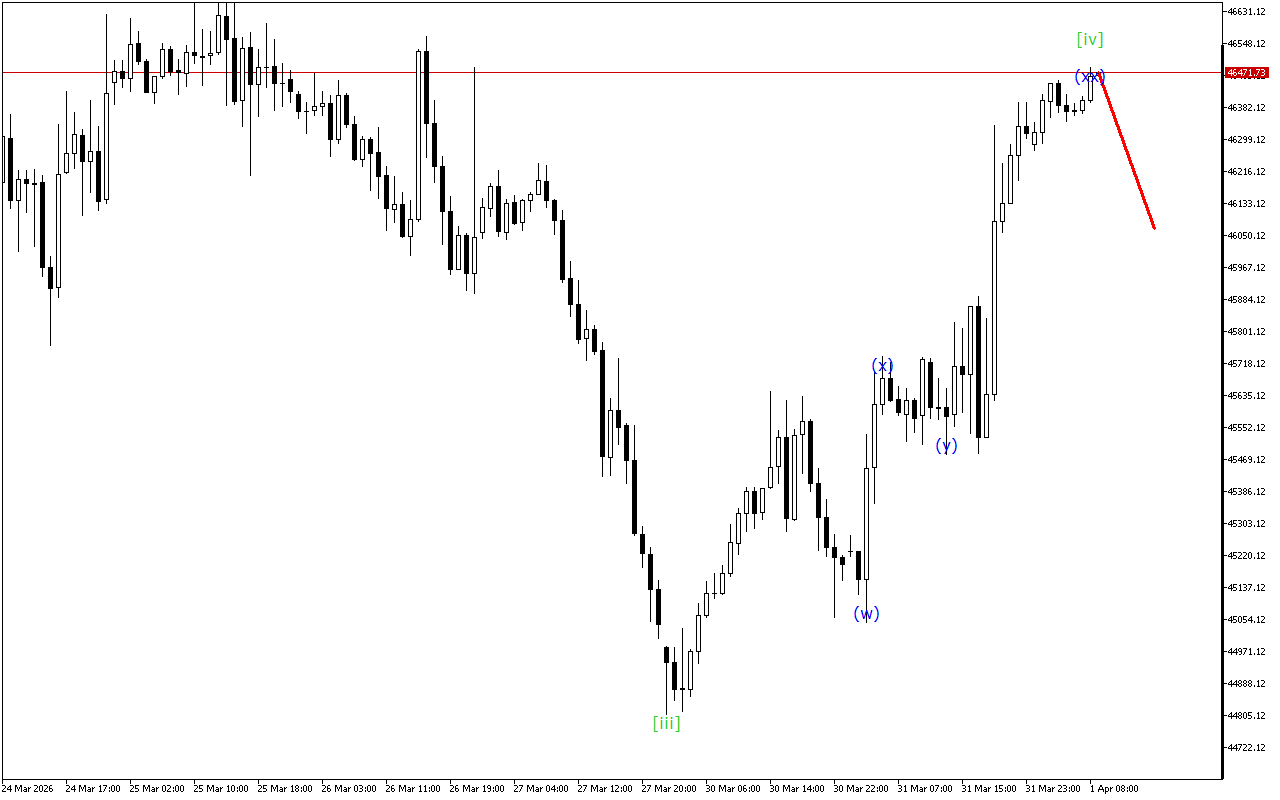 Dow Jones H1: Wave analysis para sa European session noong 1.4.2026