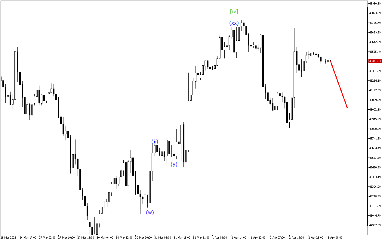 Dow Jones H1: Хвильовий аналіз для Європейської сесії 3.4.2026