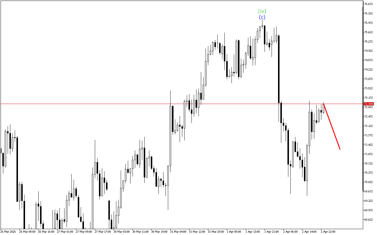 XAGUSD H1: 3.4.2026 의 미국 세션을 위한 파동 분석