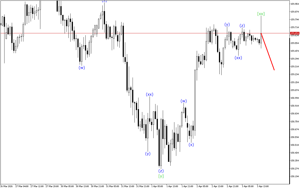 USDJPY H1: 3.4.2026 의 미국 세션을 위한 파동 분석