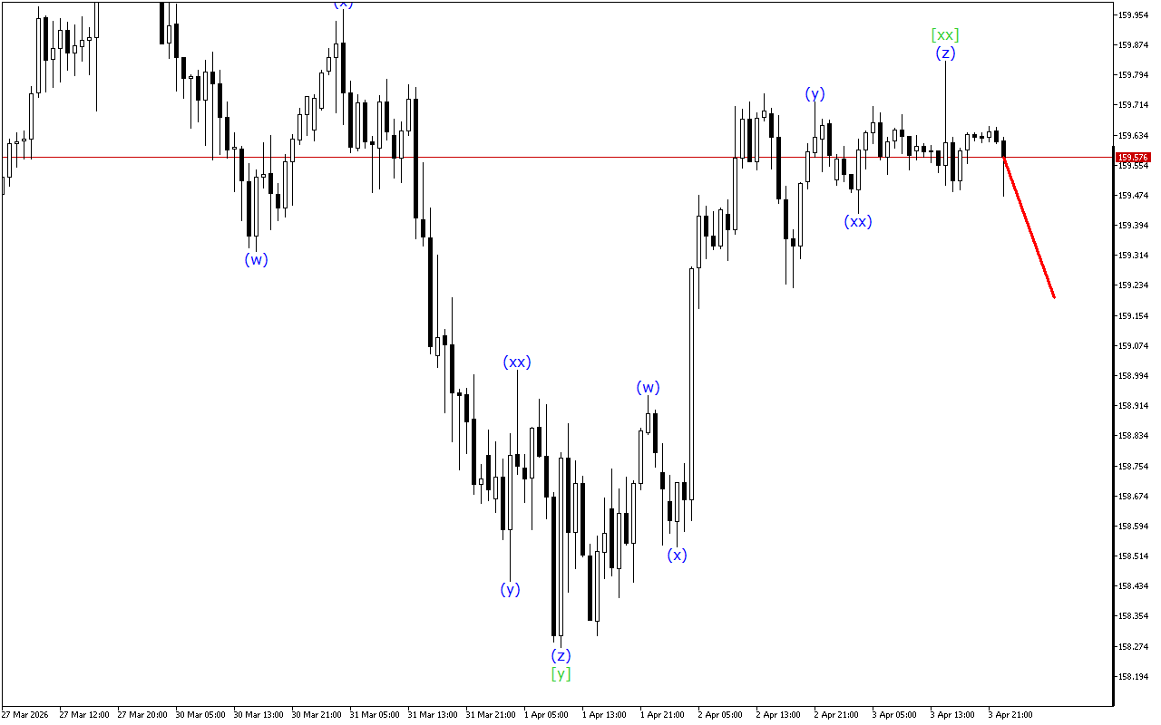 USDJPY H1: 6.4.2026 아시아 세션을 위한 파동 분석