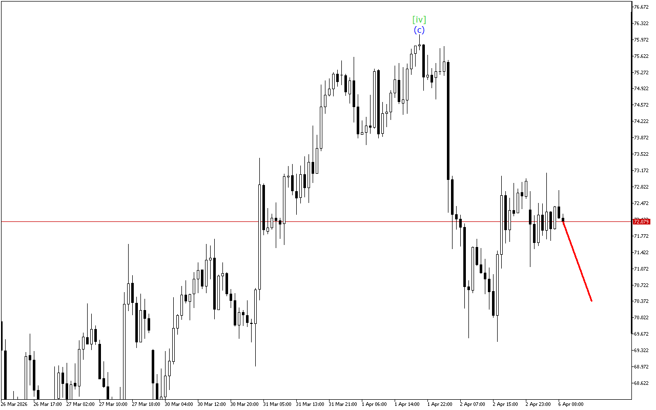 XAGUSD H1: 6.4.2026 유럽 세션을 위한 파동 분석