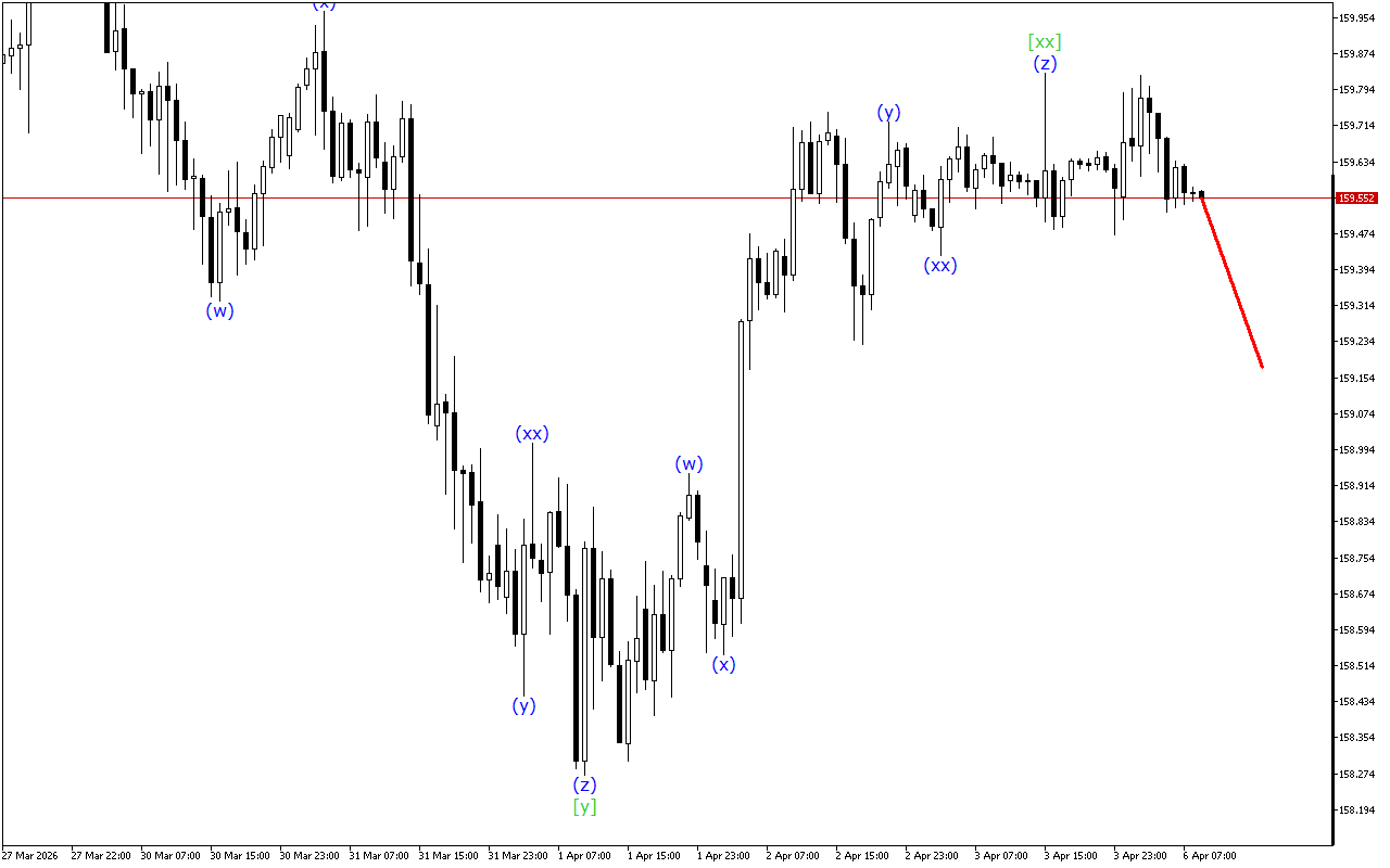 USDJPY H1: 6.4.2026 유럽 세션을 위한 파동 분석