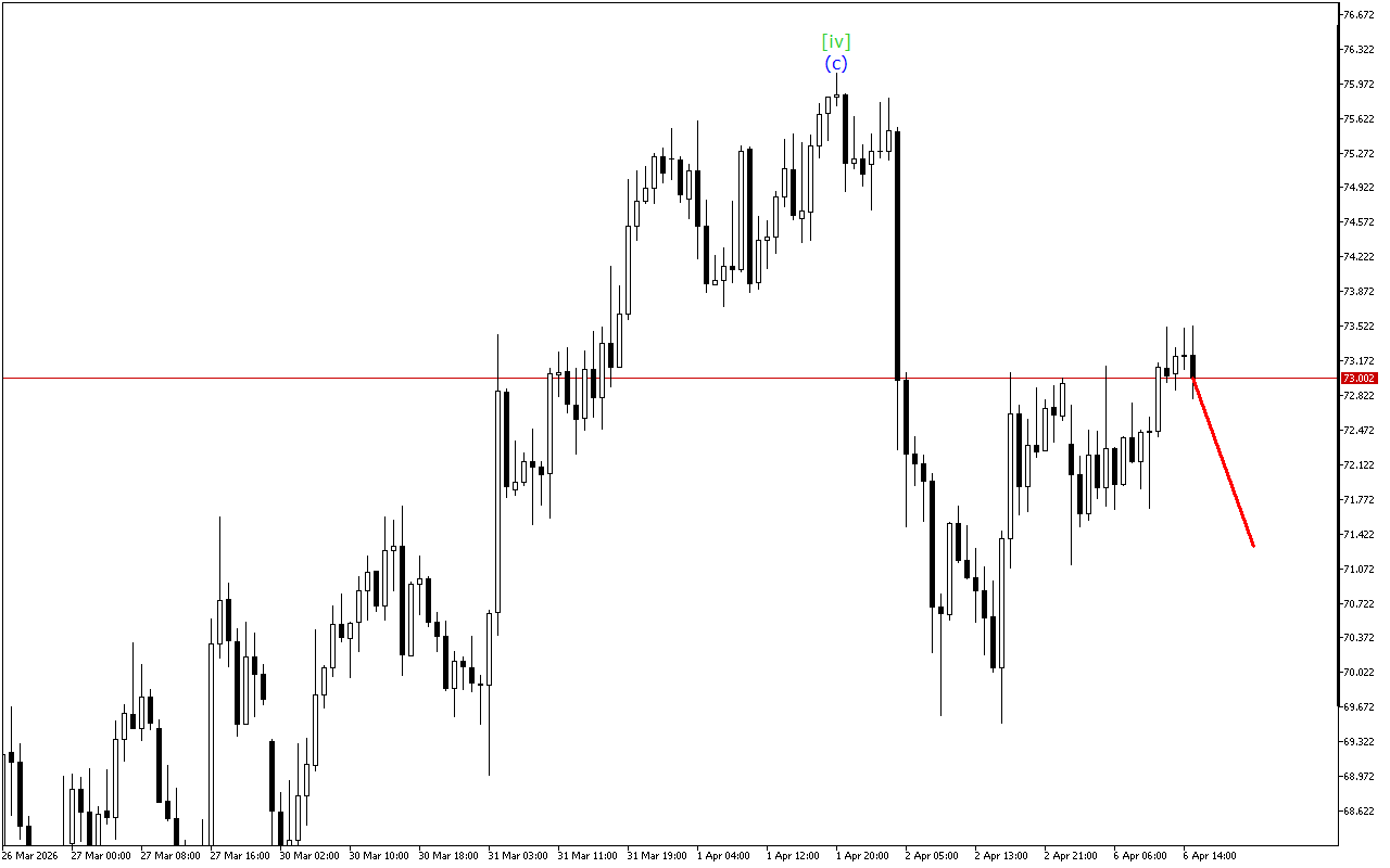 XAGUSD H1: Хвильовий аналіз для американської сесії 6.4.2026