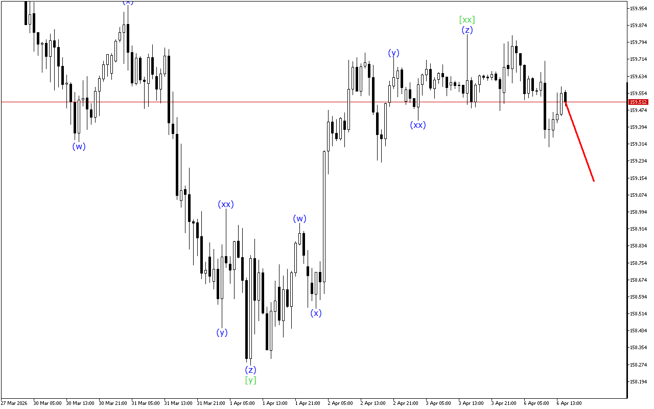 USDJPY H1: Хвильовий аналіз для американської сесії 6.4.2026