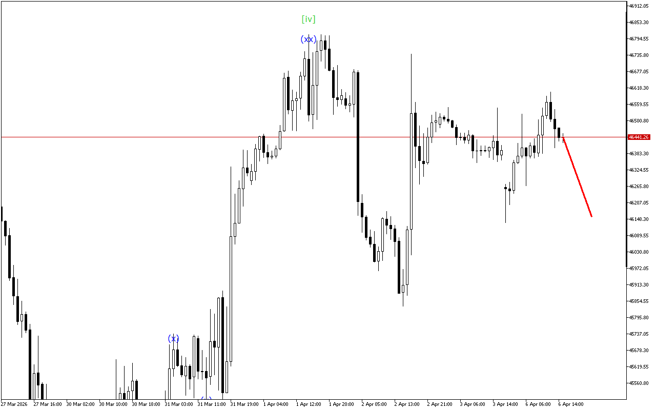Dow Jones H1: Хвильовий аналіз для американської сесії 6.4.2026