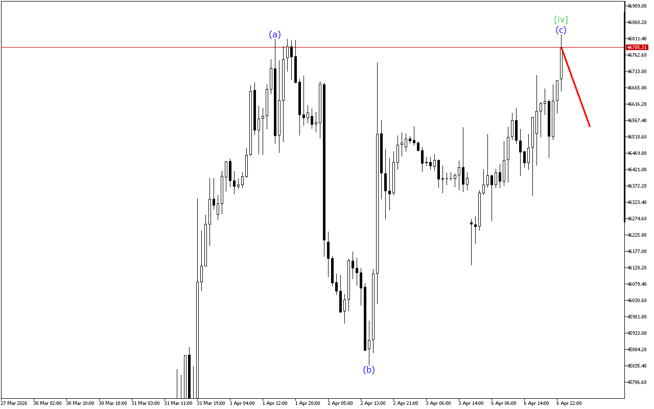 Dow Jones H1: Хвильовий аналіз для азіатської сесії 7.4.2026