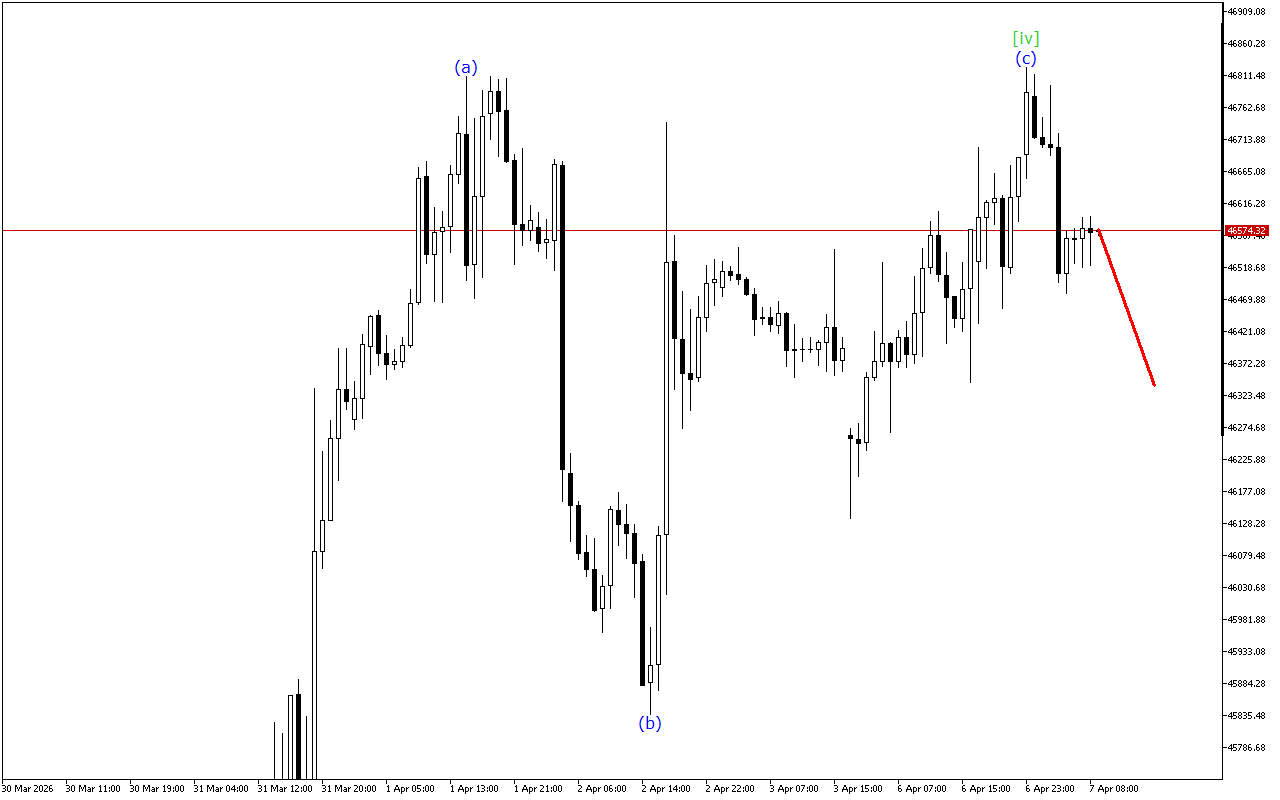 Dow Jones H1: Analisis Gelombang untuk Sesi Eropah pada 7.4.2026