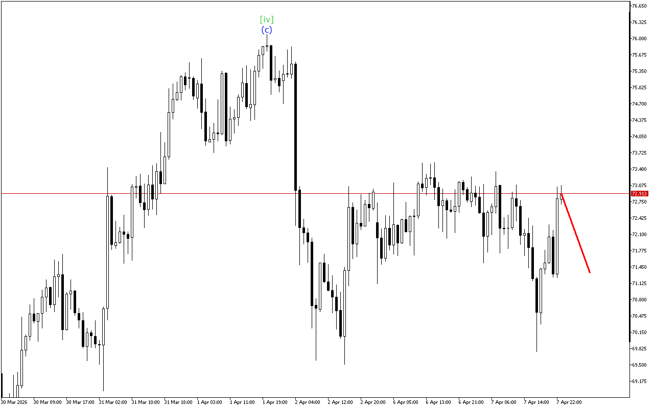 XAGUSD H1: Analisis Gelombang untuk Sesi Asia pada 8.4.2026