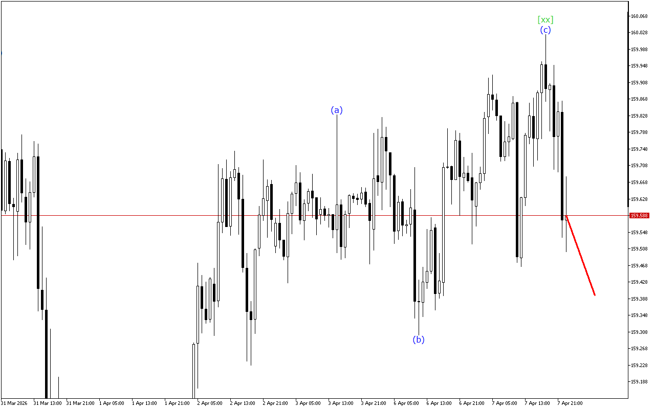 USDJPY H1: Analisis Gelombang untuk Sesi Asia pada 8.4.2026