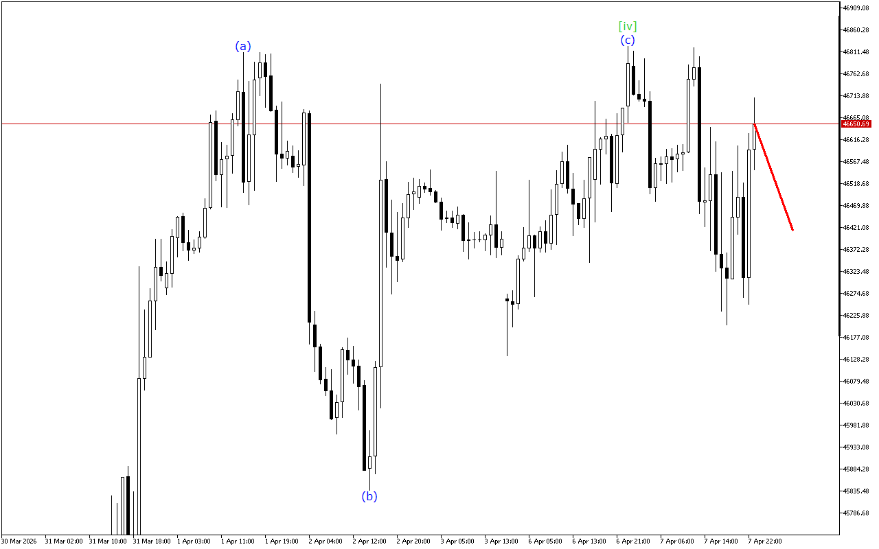 Dow Jones H1: Analisis Gelombang untuk Sesi Asia pada 8.4.2026