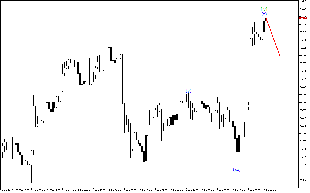 XAGUSD H1: Analisis Gelombang untuk Sesi Eropa pada 8.4.2026