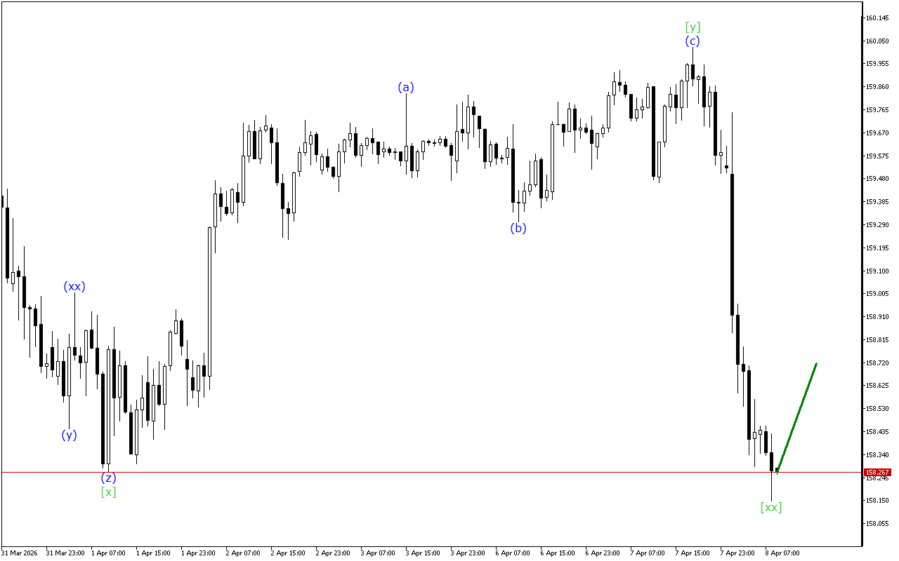 USDJPY H1: Analisis Gelombang untuk Sesi Eropa pada 8.4.2026