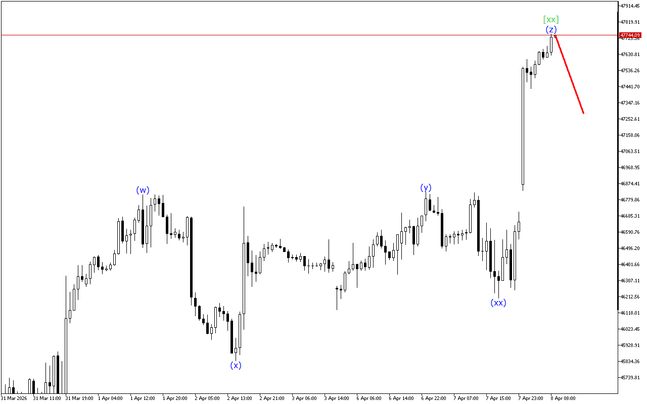 Dow Jones H1: Analisis Gelombang untuk Sesi Eropa pada 8.4.2026