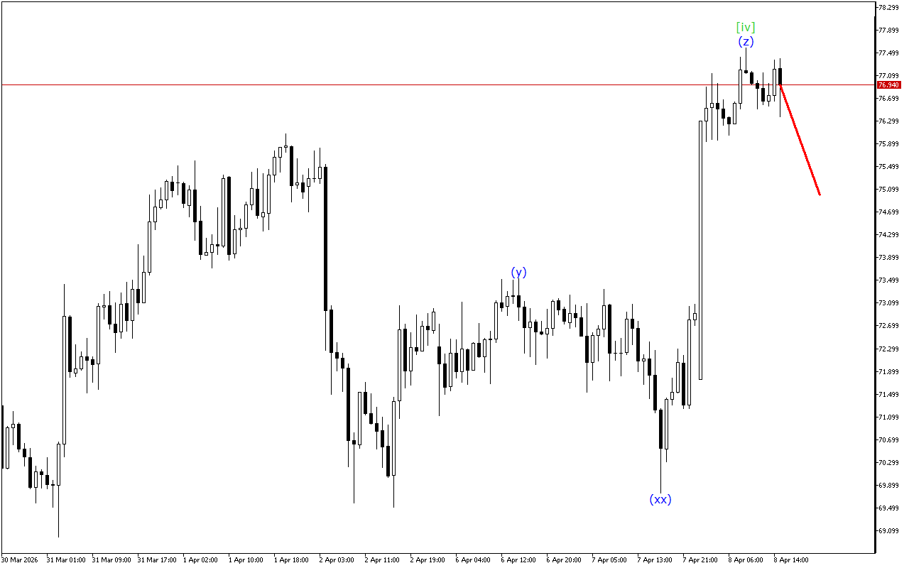 XAGUSD H1: 8.4.2026のアメリカセッションの波動分析