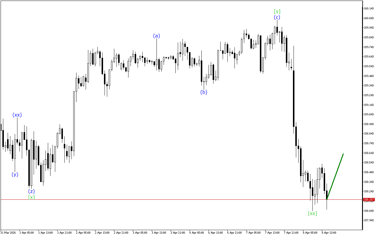 USDJPY H1: 8.4.2026のアメリカセッションの波動分析