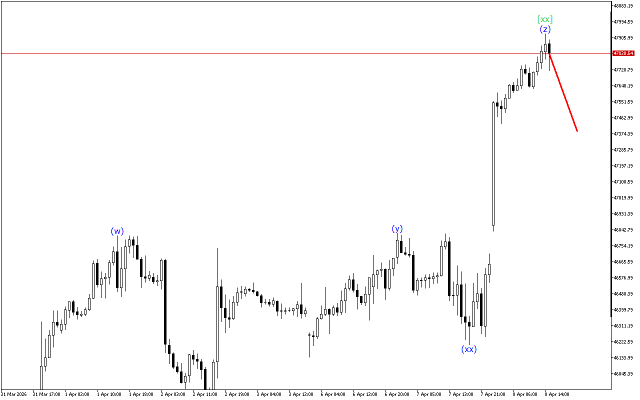 Dow Jones H1: 8.4.2026のアメリカセッションの波動分析