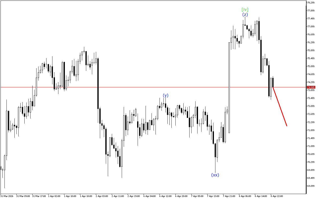 XAGUSD H1: 9.4.2026のアジアセッションの波動分析