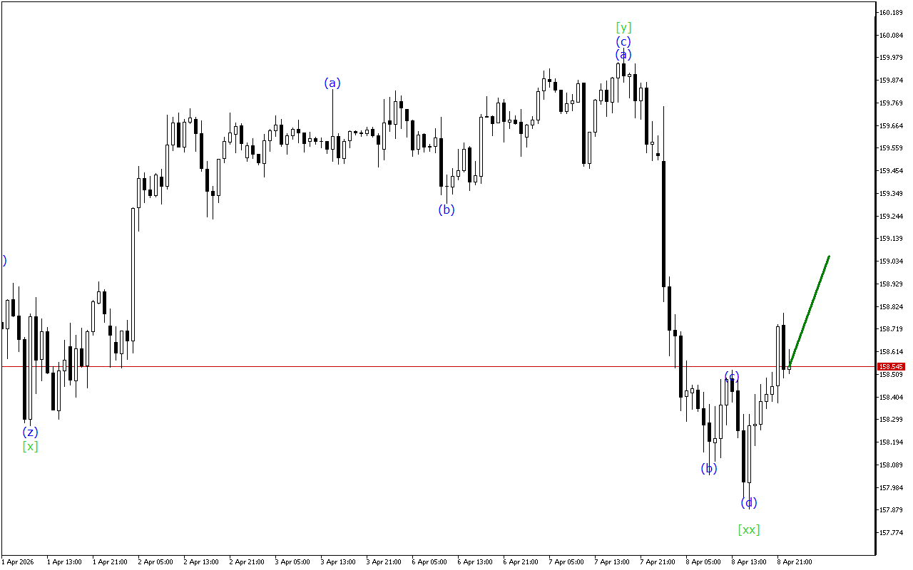 USDJPY H1: 9.4.2026のアジアセッションの波動分析