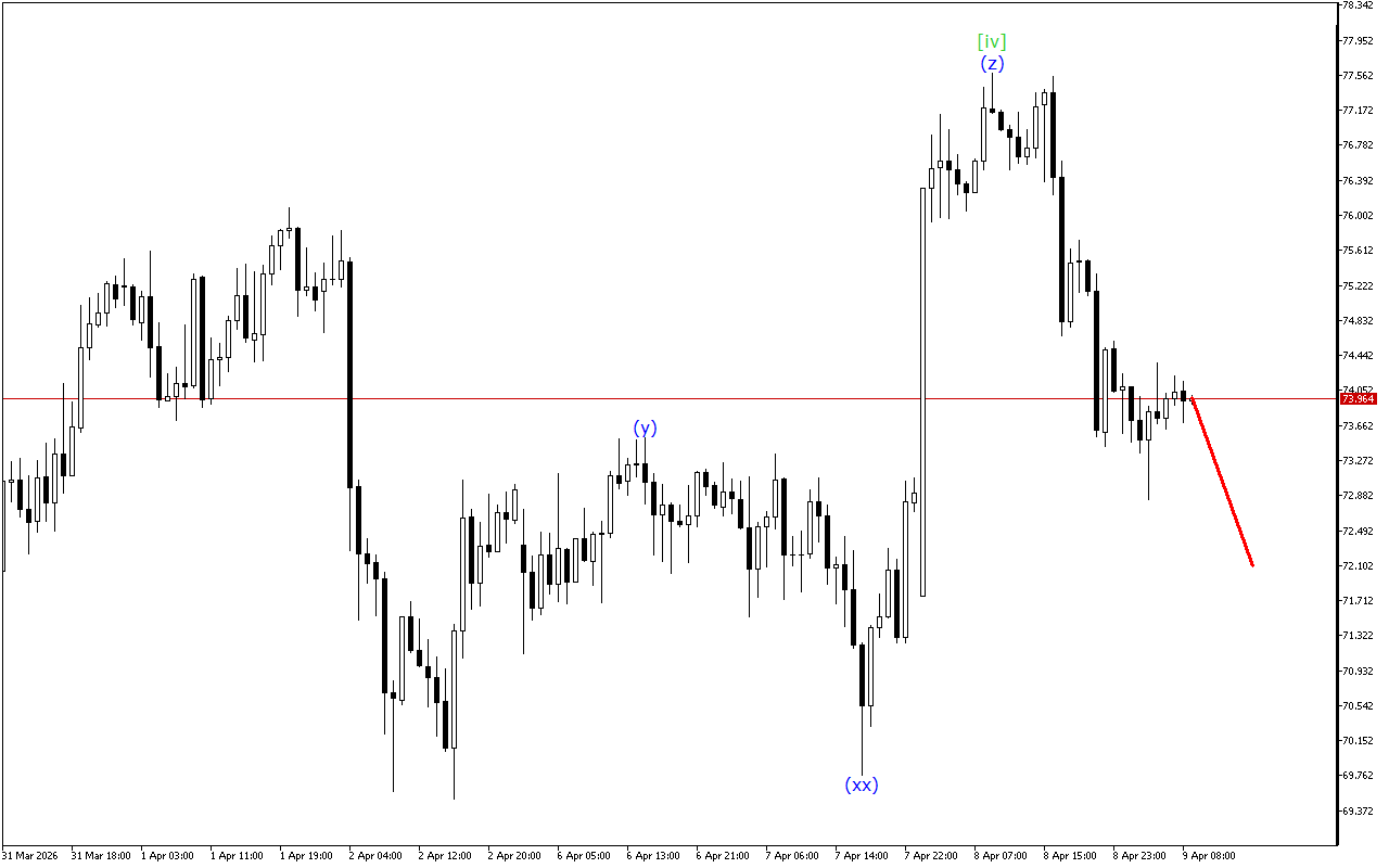 XAGUSD H1: 9.4.2026 유럽 세션을 위한 파동 분석