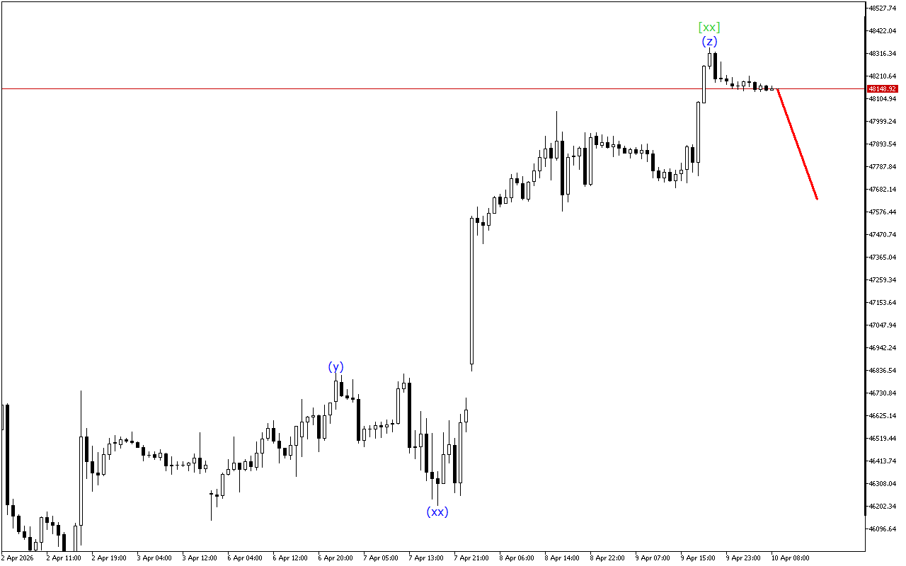 Dow Jones H1: Хвильовий аналіз для Європейської сесії 10.4.2026
