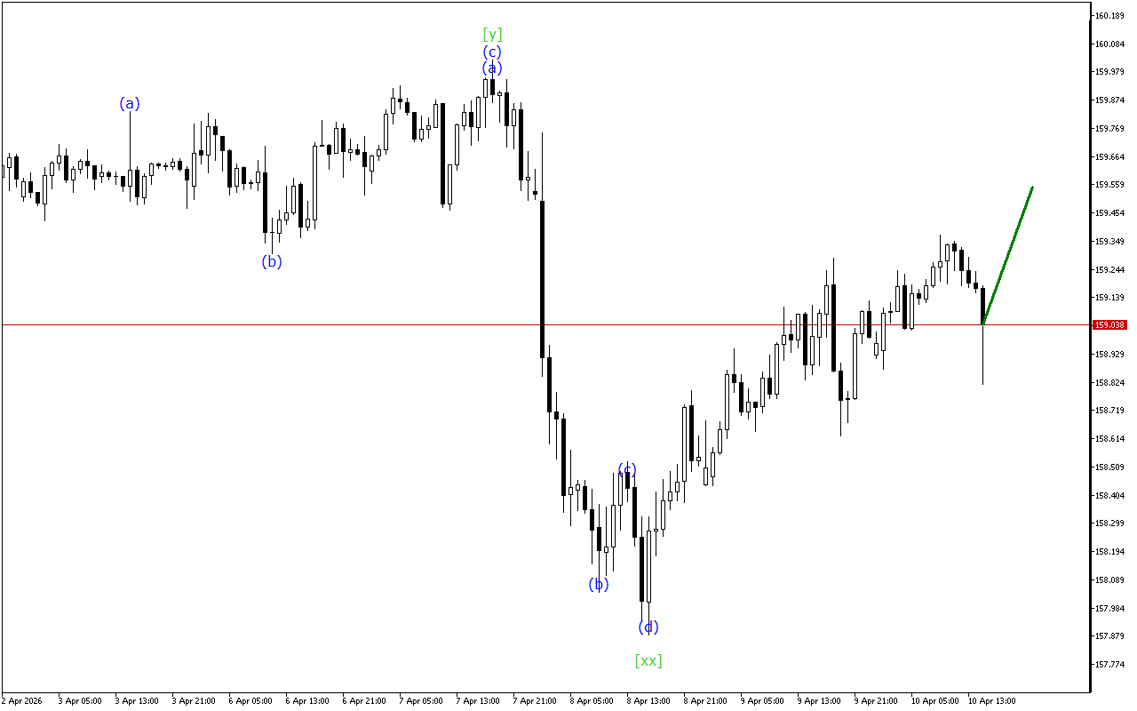 USDJPY H1: 10.4.2026 의 미국 세션을 위한 파동 분석