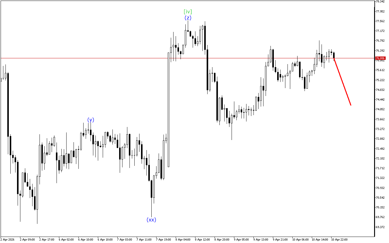 XAGUSD H1: Хвильовий аналіз для азіатської сесії 13.4.2026