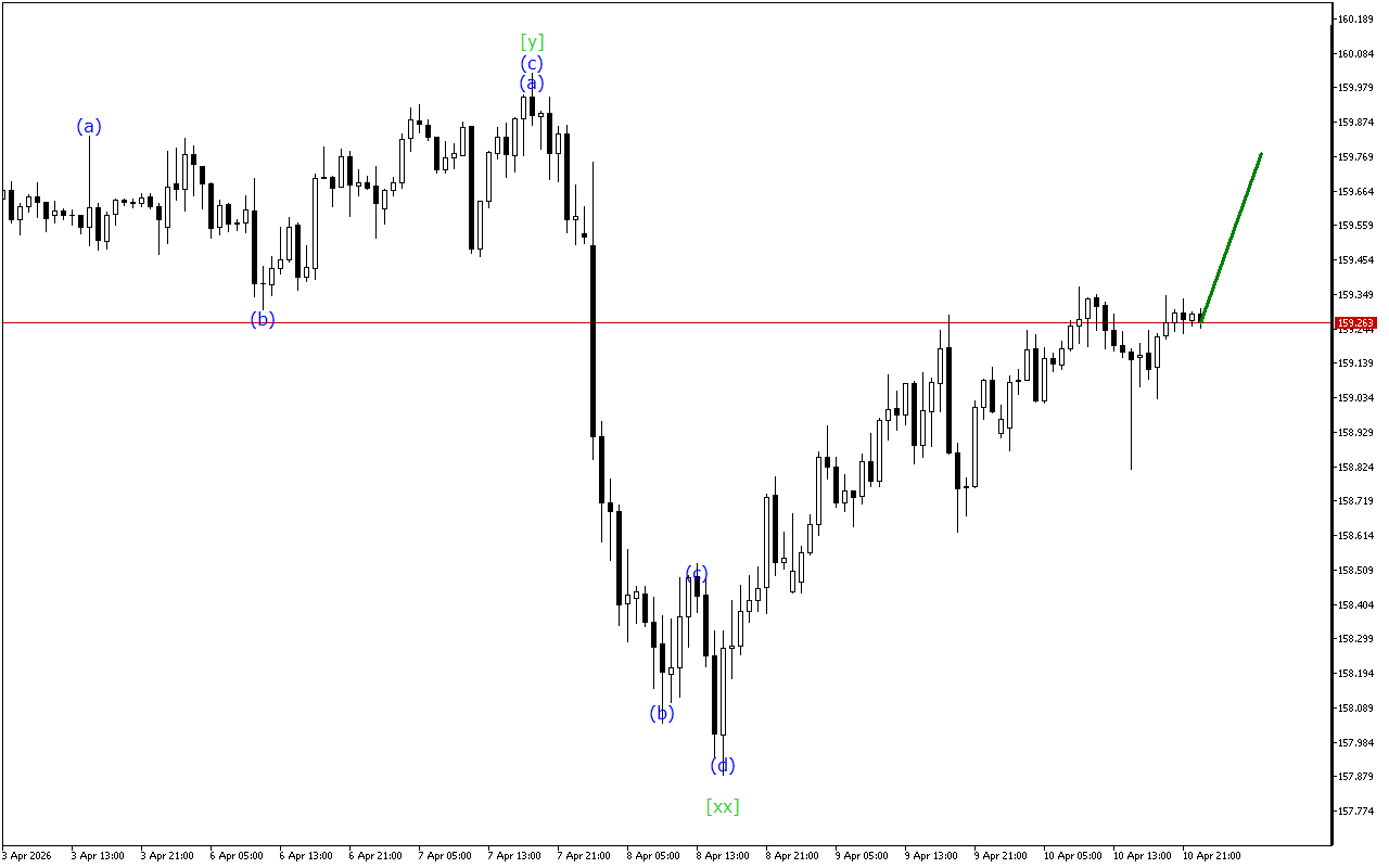 USDJPY H1: Хвильовий аналіз для азіатської сесії 13.4.2026