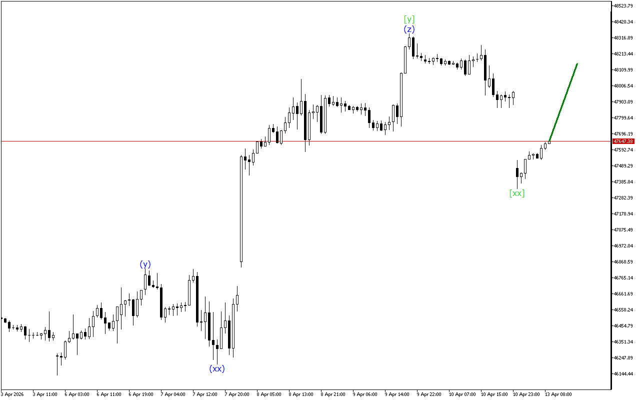 Dow Jones H1: Analisis Gelombang untuk Sesi Eropa pada 13.4.2026