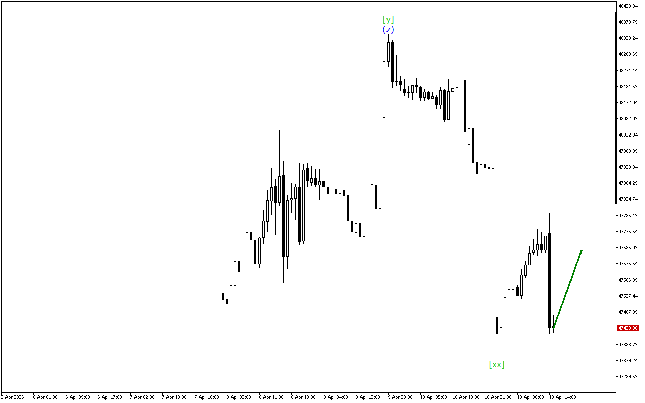 Dow Jones H1: Wave Analysis para sa American Session noong 13.4.2026