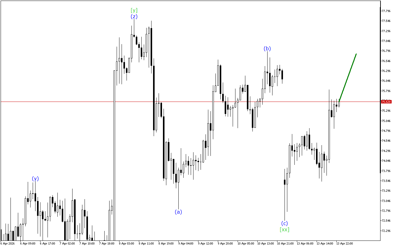 XAGUSD H1: 14.4.2026 아시아 세션을 위한 파동 분석