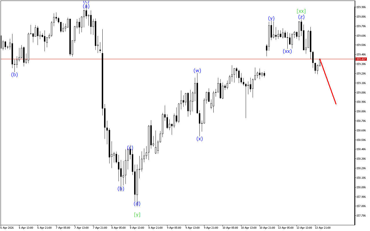 USDJPY H1: 14.4.2026 아시아 세션을 위한 파동 분석