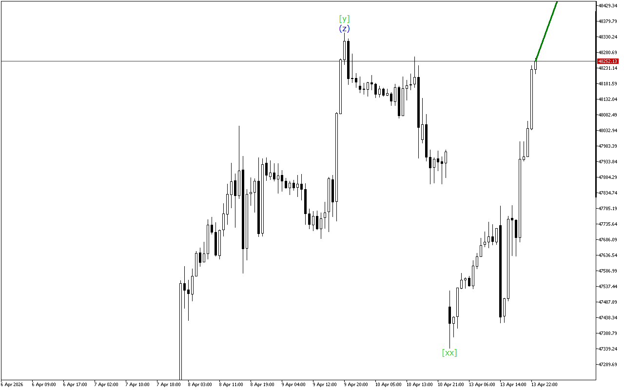Dow Jones H1: 14.4.2026 아시아 세션을 위한 파동 분석
