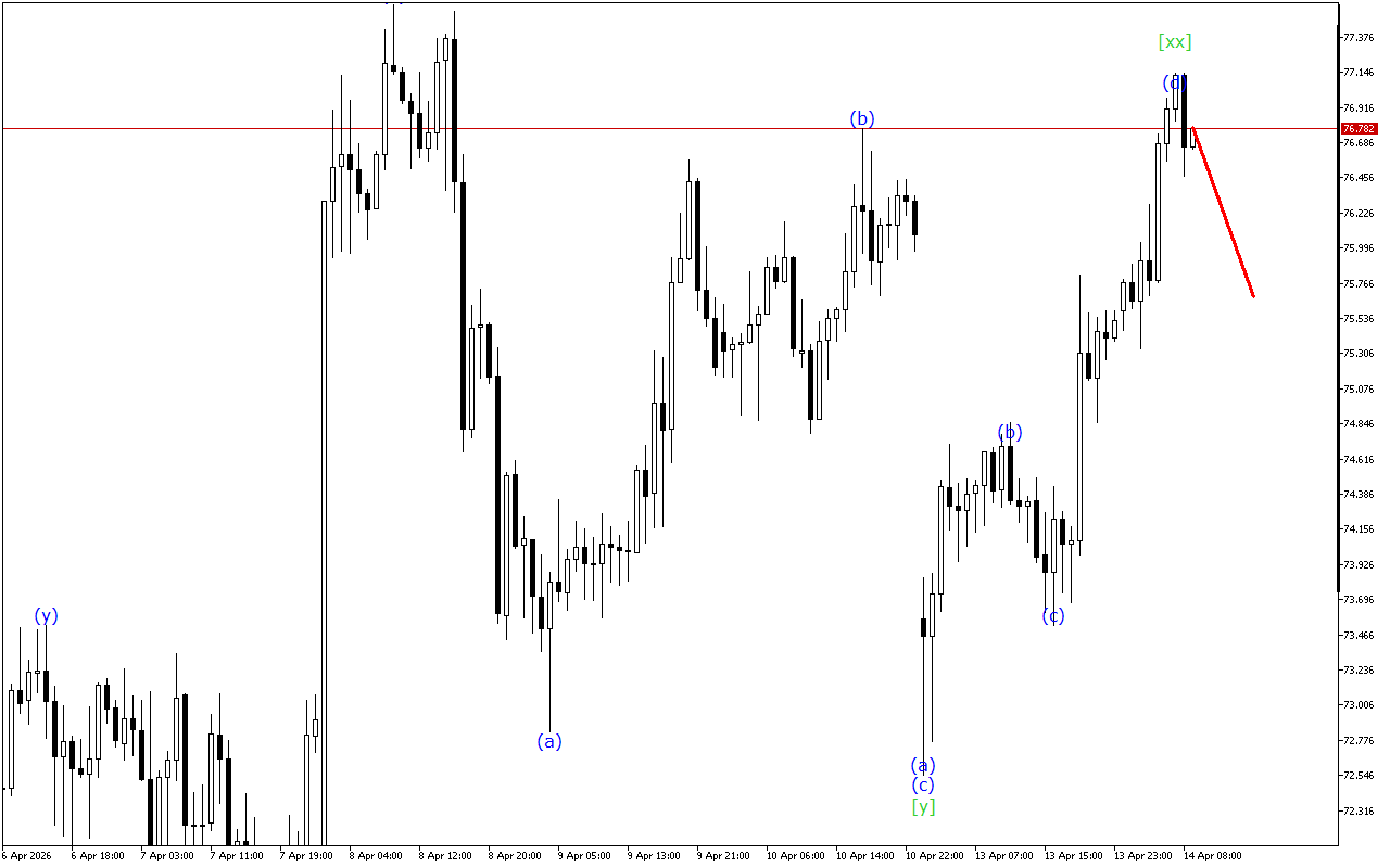 XAGUSD H1: Хвильовий аналіз для Європейської сесії 14.4.2026